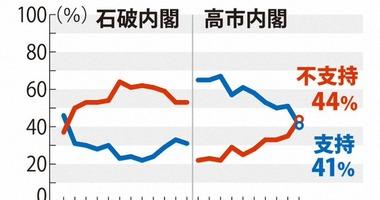 高市内閣支持率が大幅下落41%(10ポイント減少) 初めて不支持が支持を上回る 改正皇室典範を成立させたことが一因か ｰ 毎日新聞調査