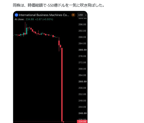 衝撃のIBM株崩落　プレマーケットで-20%下落　ソフトウェア事業の弱さが露呈