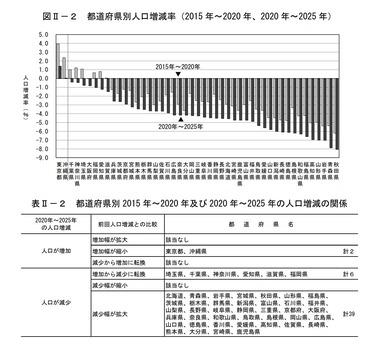 東京圏の人口が初の｢全国3割超え｣ 都心集中が進む一方で郊外は縮小傾向