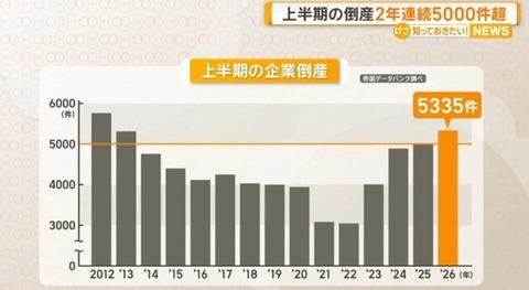 【画像あり】日本の「倒産件数」、東日本大震災時に並んでしまうｗｗｗｗｗ