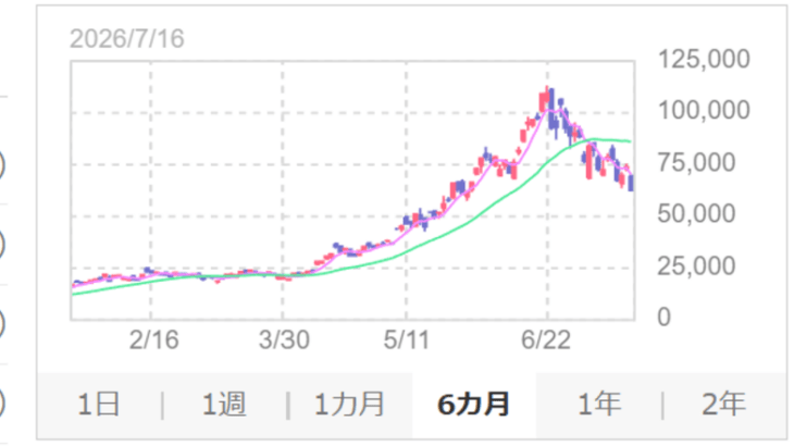 キオクシア株一時ストップ安かましたけど