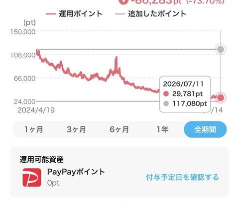 【画像あり】敵「GAFAM儲かるよ買って気絶しとけ」ワイ「はえー投資デビューや！」→2年後結果