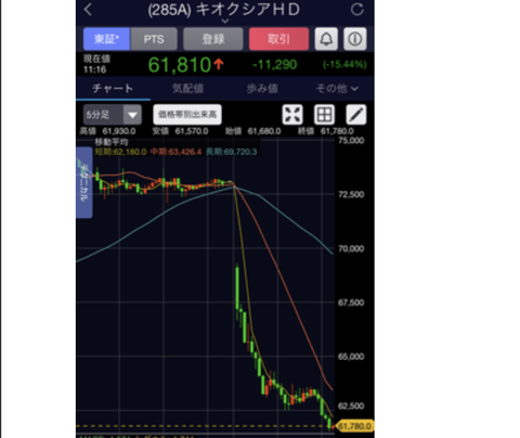 【訃報】キオクシア、今日も元気にマイナス15%。どうすりゃいいのこれ…