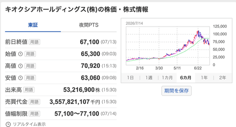 キオクシアのPER9倍なのに暴落する理由がわからん。なんかおかしくない？