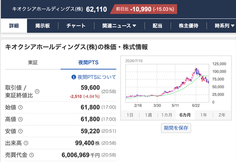 【悲報】キオクシア、PTSで5万円台突入