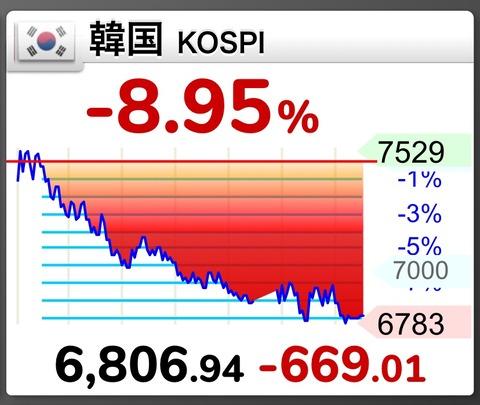【悲報】韓国KOSPIさん、今年7回目のサーキットブレーカー発動