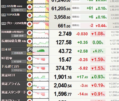 【相場】日経、一時6万1000円割れ