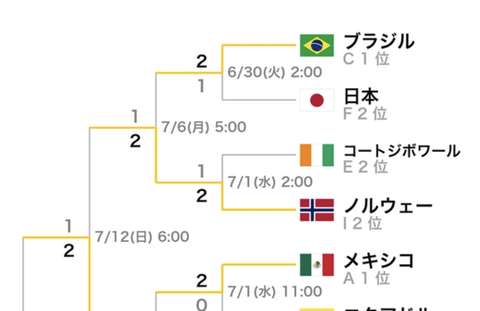【悲報】日本＜ブラジル＜ノルウェー＜イングランド＜アルゼンチン＜スペイン（日本、実質最下位）濃厚