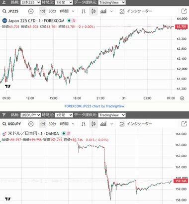 財務省･日銀の為替介入で一時1ドル157円台 NY連銀はレートチェック実施
