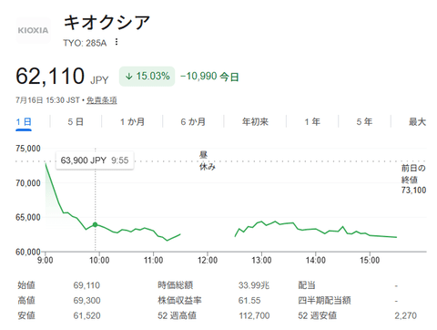 ワイ、血を吐きながらキオクシアを73000円で30株購入
