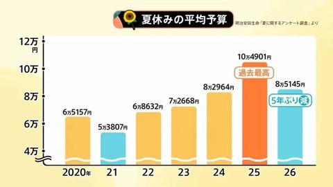 【悲報】日本人さん、好景気のはずなのに夏休みに使う予算が激減。海外旅行はおろか国内旅行の日数も減少。ありがとう自民党
