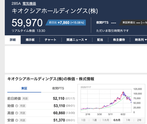 【朗報】キオクシア株、大暴騰で6万円復帰。靴磨きら地獄から生還