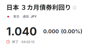 日銀利上げ報道ややオーバーヒート気味　3か月債利回りは大きく反応せず