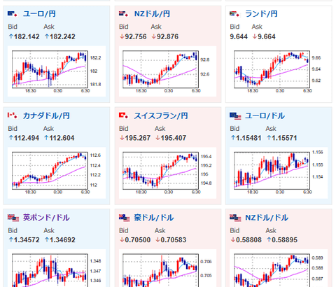 【為替相場】米ADPは市場予想をやや下回るもドル円に大きな値動きなし　米イラン情勢はさらに停戦期待高まる　インフレ懸念後退で金上昇
