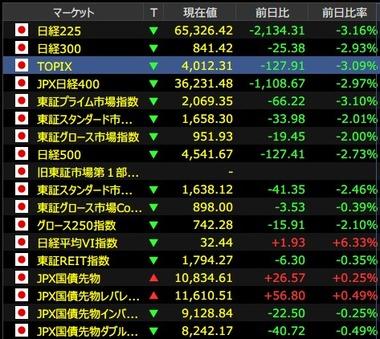 日本株､大幅下落 全面安で連日の4桁下落 金利上昇基調や中東情勢の不透明感などで売りか