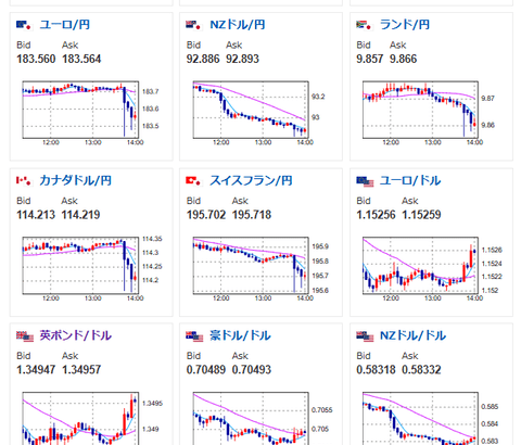 【相場】政府関係者「日銀の利上げを支持」→円買いの動き