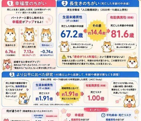 独身「節制してNISAに月5万円！！満額目指す」←30年後に満額ですw←これ30年かかるケド（笑）