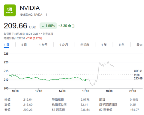 【速報】NVIDIA株価、決算発表後一時下落も上昇　市場に安心感