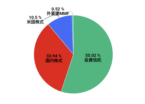 【悲報】新NISA始めて11ヶ月経過したけど全く金が増えなくてこれじゃ将来心配でワロタ
