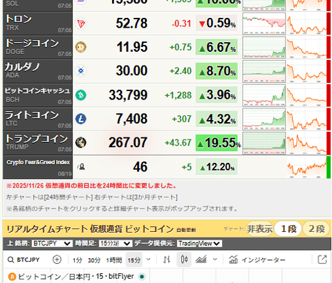 【速報】トランプ大統領「米国による相当量のビットコイン購入を検討している」　ビットコイン急騰