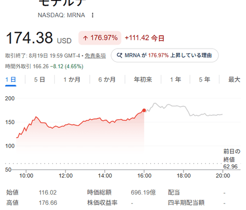 モデルナ株、爆上げの末たった1日で +177%　圧倒的