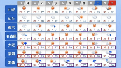 【悲報】夏、消滅…