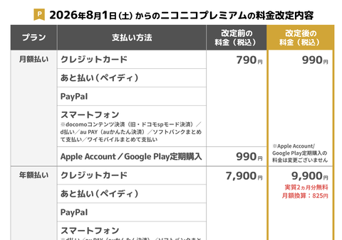 【訃報】ニコニコ動画、有料会員数が90万人割る