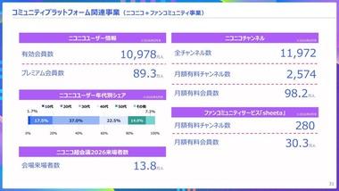 ニコニコ､プレミアム会員数が90万人割れ 1年で10万人減少 どうしてこうなった･･･