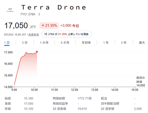 【速報】テラドローン、一時ストップ高　国産迎撃ドローン「Terra B1」の量産移行発表
