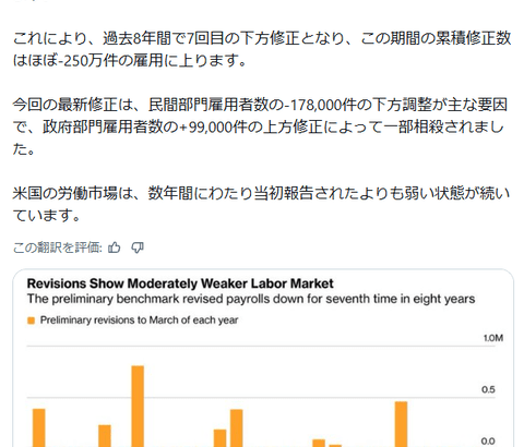 【速報】米雇用統計、またまた下方修正される