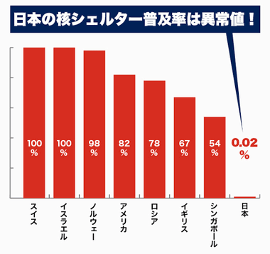 世界で唯一の戦争被爆国･日本の核シェルター普及率ｗｗｗｗｗｗ