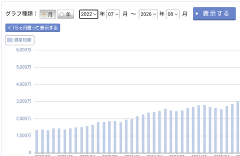 【悲報】ここ3、4ヶ月NISA全く増えてないんやが