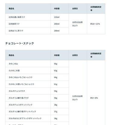明治､｢きのこの山｣｢たけのこの里｣｢カール｣など最大21%値上げ 包装資材など高騰
