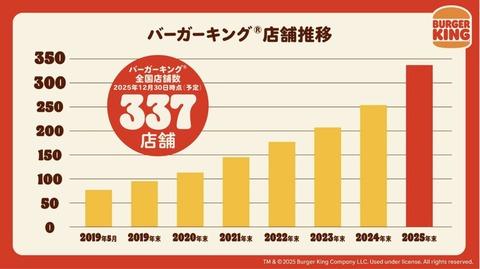 【画像あり】バーガーキング、7年で77店舗→377店舗wwwww