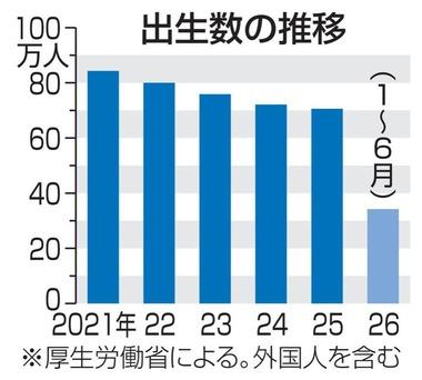 日本､2026年上半期(1～6月)の出生数が11年ぶり増加(0.8％プラス)34万2068人