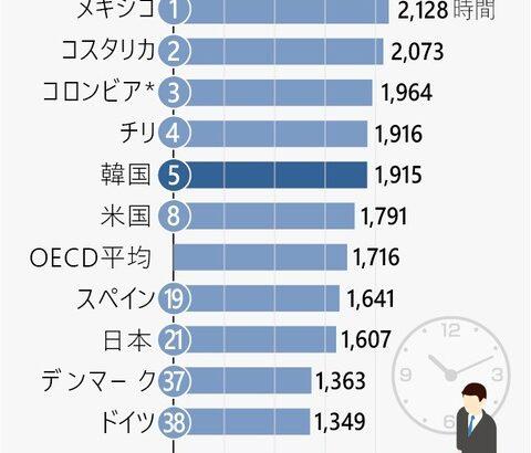 【悲報】日本人怠け者になっていた。労働時間が短いのに95.7%が「これ以上働きたくない」ｗｗｗｗｗ