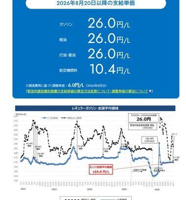 ガソリン価格を1リットル当たり170円程度に抑制する補助金継続へ 高市首相表明