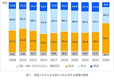 日本人､｢外国人受け入れ反対｣が大幅増加 若い世代で増加幅が大きく｢日本社会には希望がない｣という認識を持つ人ほど反対に転じる