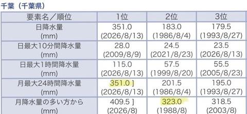 千葉市さん、1日で歴代最高月間降水量を超えてしまう