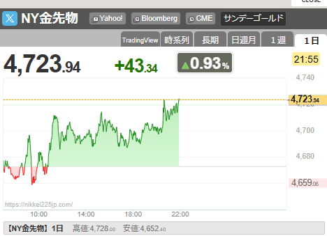 金が3カ月ぶり高値に　米債利回りの巻き戻しにも関わらず上昇トレンド維持