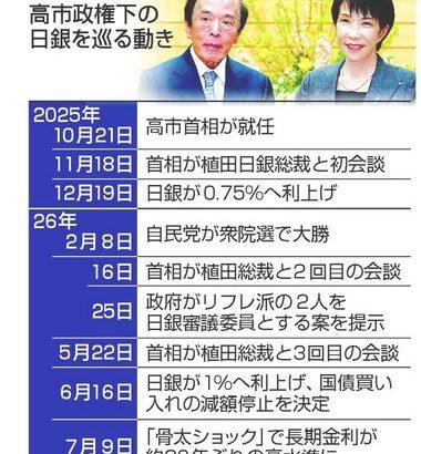 高市首相､日銀の植田総裁に｢国債買い入れ｣要請していたことが判明