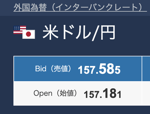 【悲報】為替介入、ガチで無意味。結局円安になってて草