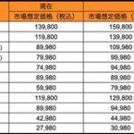 【悲報】Xiaomi Japan､9月1日に最大2万円値上げ ｢Xiaomi 17T Pro｣｢POCO X8 Pro/X8 Pro Max｣｢Xiaomi Pad 8 Pro｣｢Redmi Pad 2 Pro｣が対象