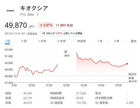 キオクシア、株価はやや上昇も信用買い残さらに増加
