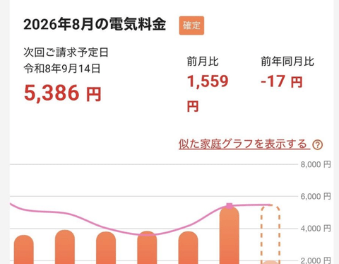 【悲報】今月の電気代高すぎわろた