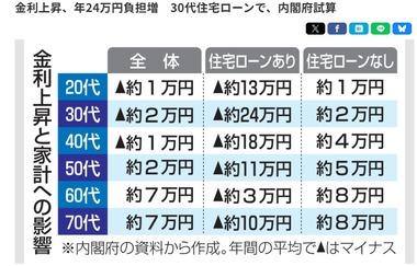 【悲報】30代住宅ローン､金利上昇で年24万円負担増 内閣府試算