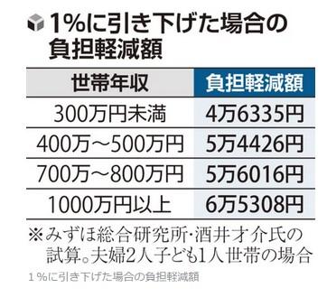 飲食料品の消費税減税､年収300万未満世帯は4.6万円の負担減に 高収入世帯ほど負担軽減
