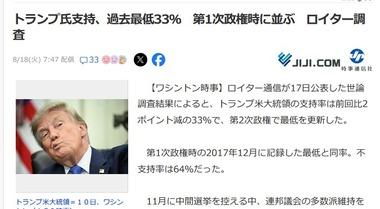 トランプの支持率､過去最低33%に下落 第1次政権時に並ぶ