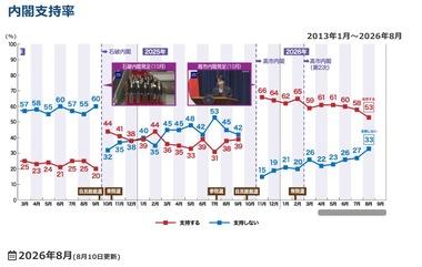 【悲報】高市内閣支持率､NHK世論調査でも過去最低 支持53%(5ポイント減少)