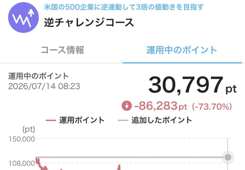 【悲報】敵「GAFAM儲かるよ買って気絶しとけ」ワイ「はえー投資デビューや！」←2年後結果